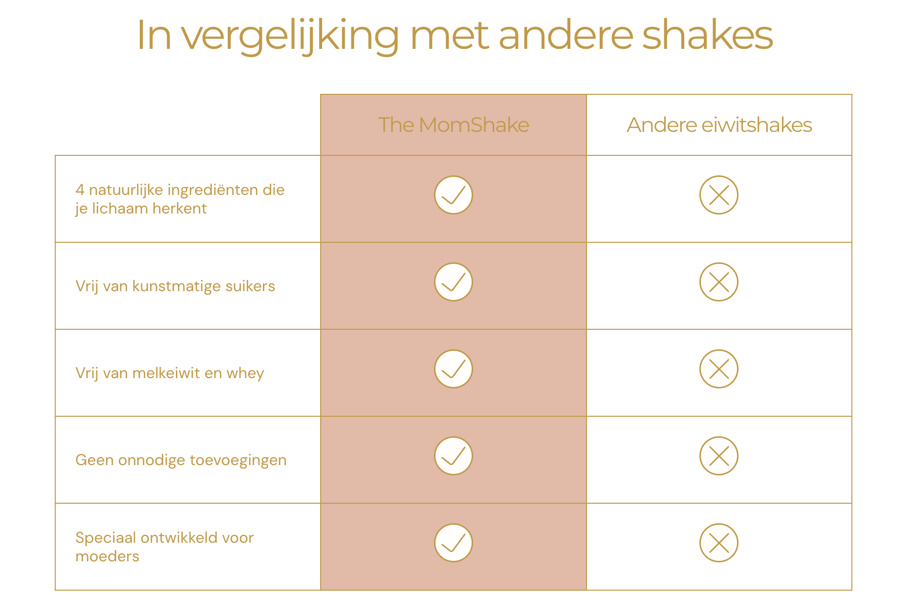 Comparison chart between 'The MomShake' and other protein shakes with checkmarks and crosses.